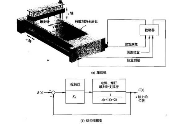 广告雕刻机控制系统