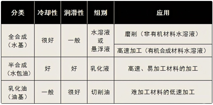 加工切削液的分类